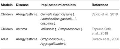 Future Prospect of Oral Microbiota Influencing Allergy/Asthma Development